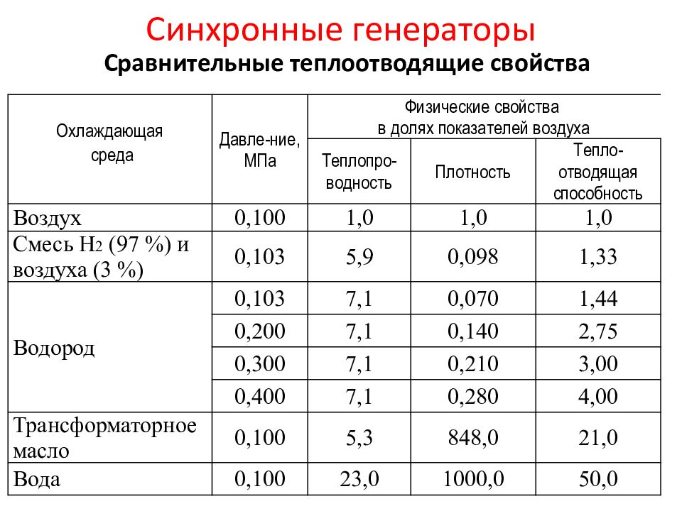 Синхронные генераторы презентация