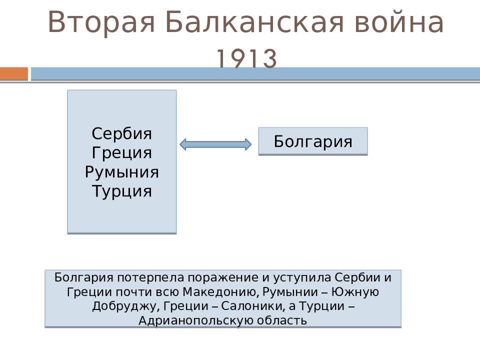 Балканские войны презентация