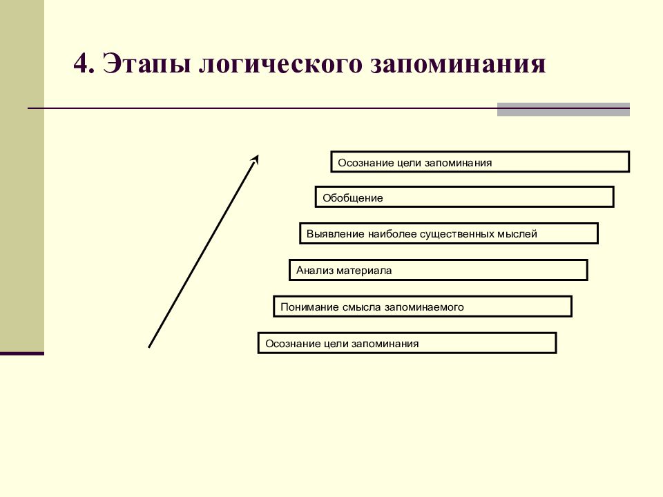 Цели запоминания. Этапы логического запоминания схема. Этапы произвольного логического запоминания. Этапы логического запоминания в психологии схема. Этапы запоминания в психологии.