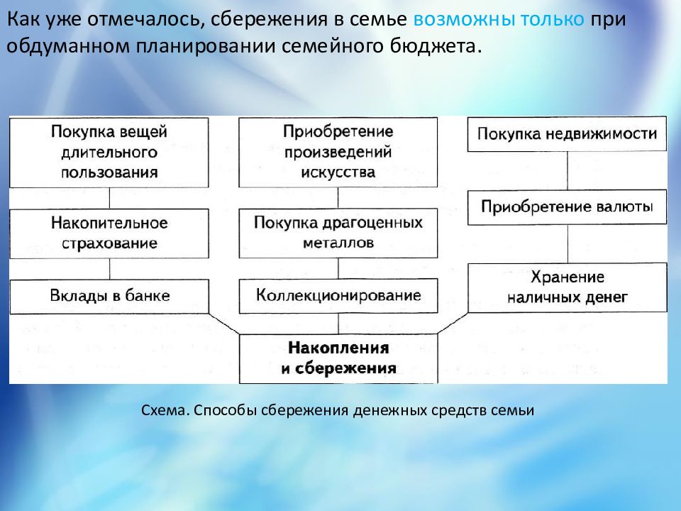 Сбережения личный бюджет 8 класс технология презентация