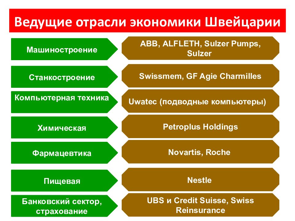 Уровень экономического развития швейцарии. Отрасли промышленности Швейцарии. Отрасли экономики Швейцарии. Швейцария специализация промышленности. Промышленность Швейцарии таблица.