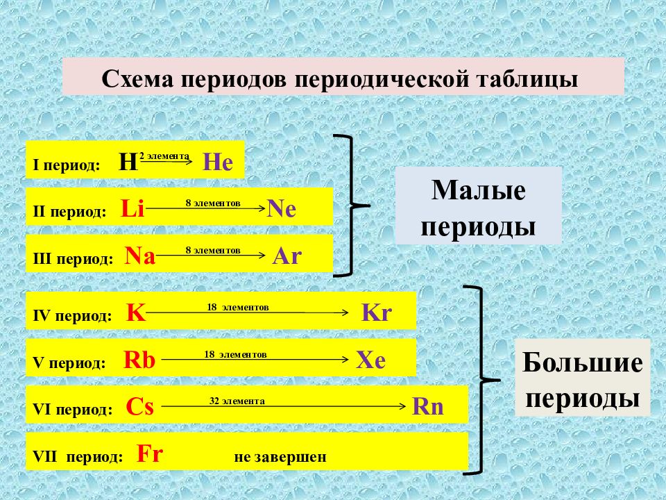 План описания элемента по таблице менделеева