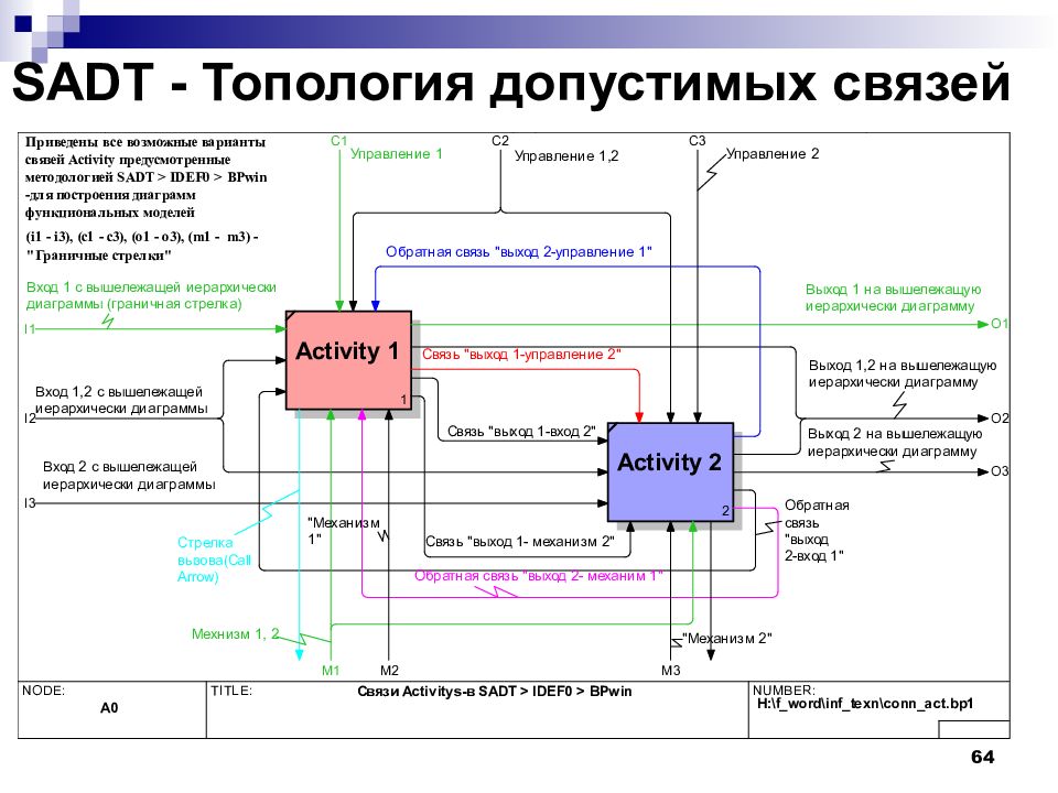 Функциональная диаграмма sadt