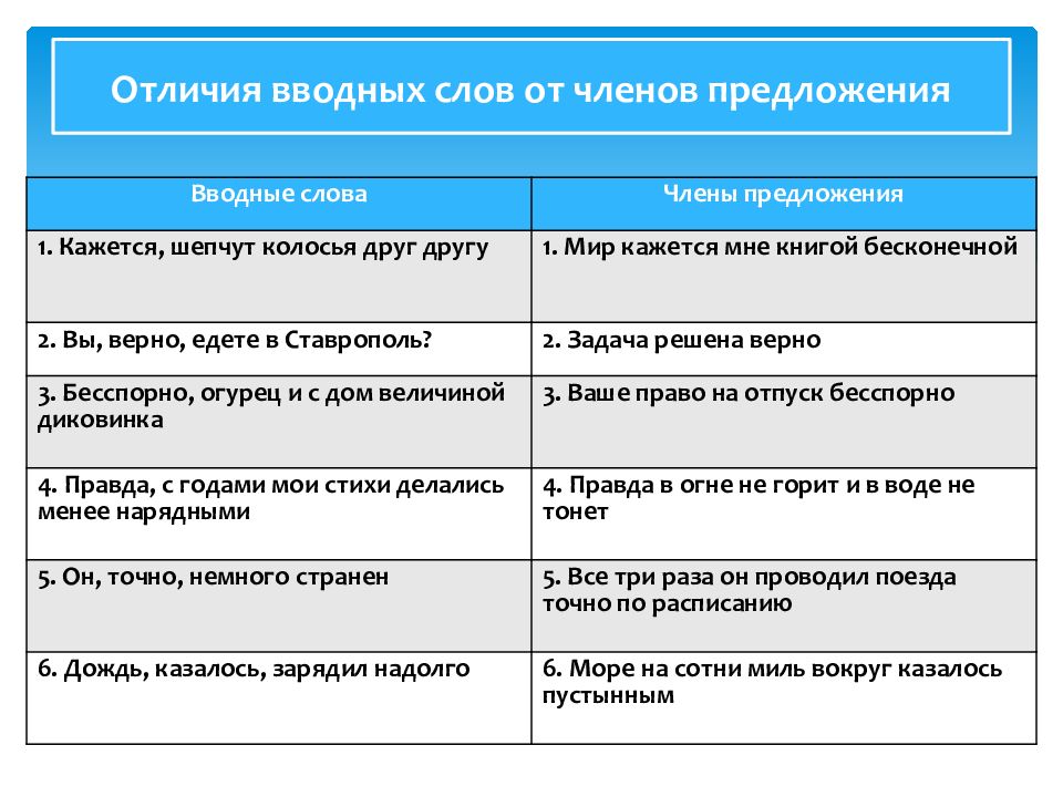 Презентация вводные слова и вводные предложения