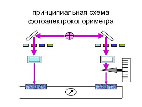 В оптической схеме фотоэлектроколориметра предусмотрены цветные светофильтры для того чтобы