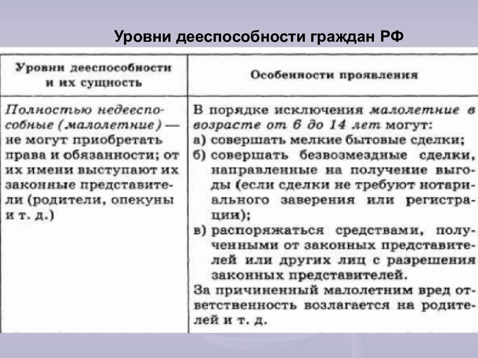 Уровни дееспособности. Уровни гражданской дееспособности таблица. Уровни дееспособности граждан РФ. Уруони дееспсооьности. Уровни дееспособности таблица.