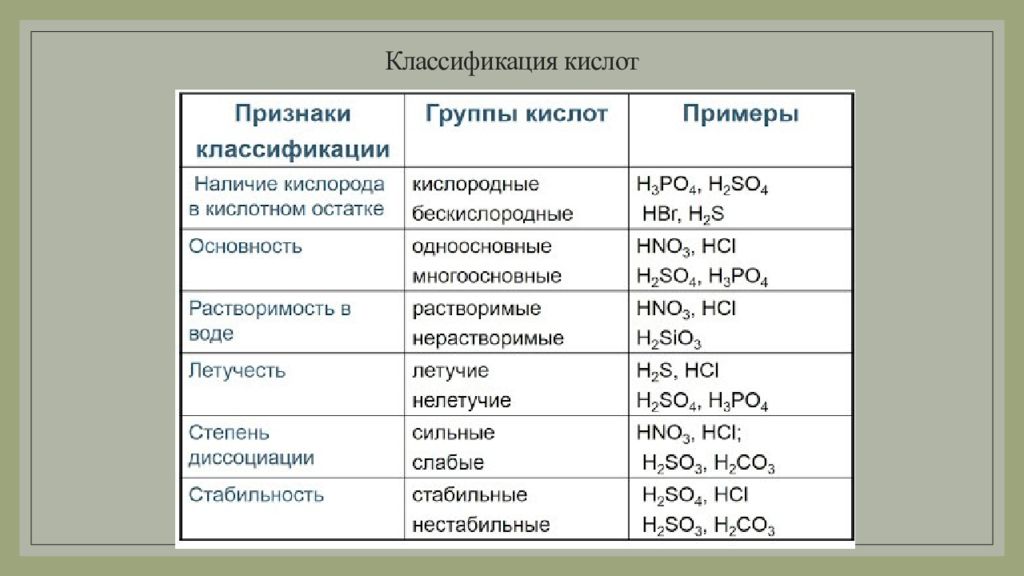 Одноосновные кислоты таблица. Названия кислот и их химические свойства. Классификация кислот в химии 8 класс. Таблица классификации кислот по химии 8 класс. Классификация кислот в химии 8 класс таблица.