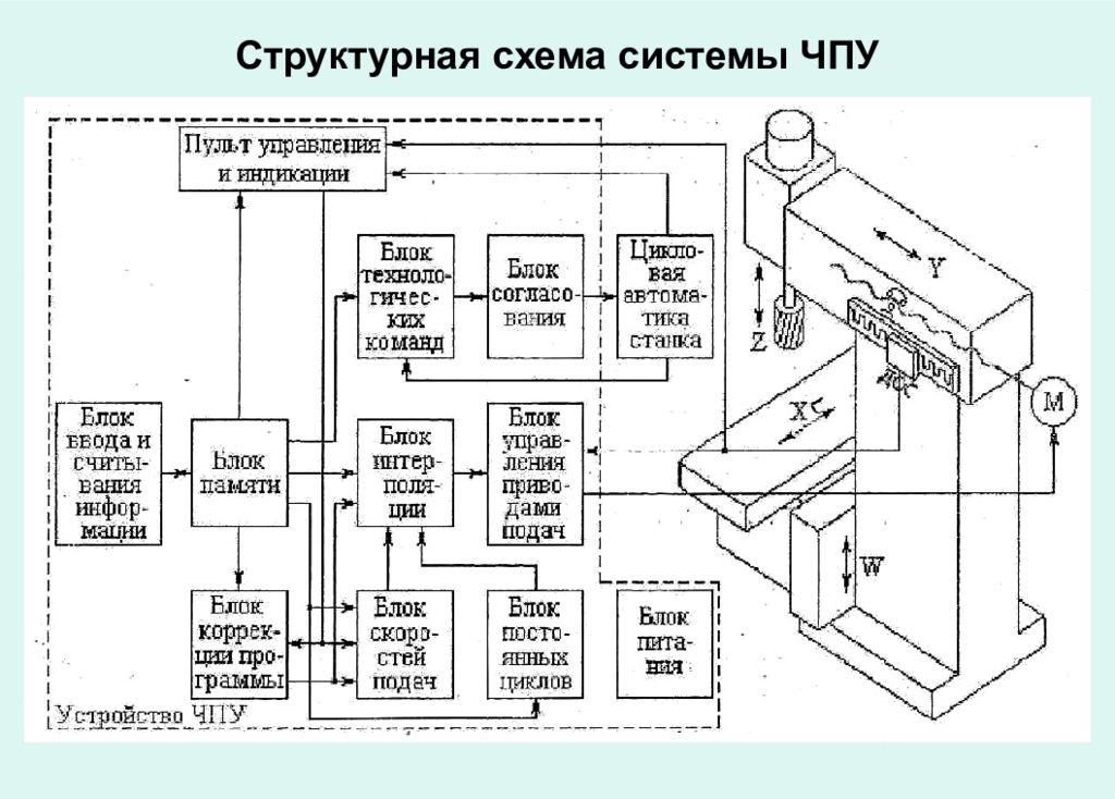 Структурная схема токарного станка с чпу