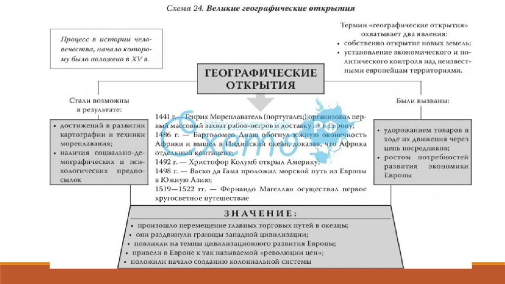 Великие географические открытия образование колониальных империй презентация