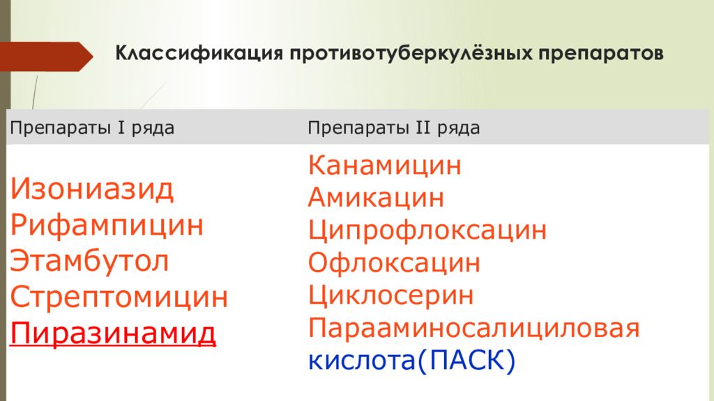 Противотуберкулезные препараты презентация