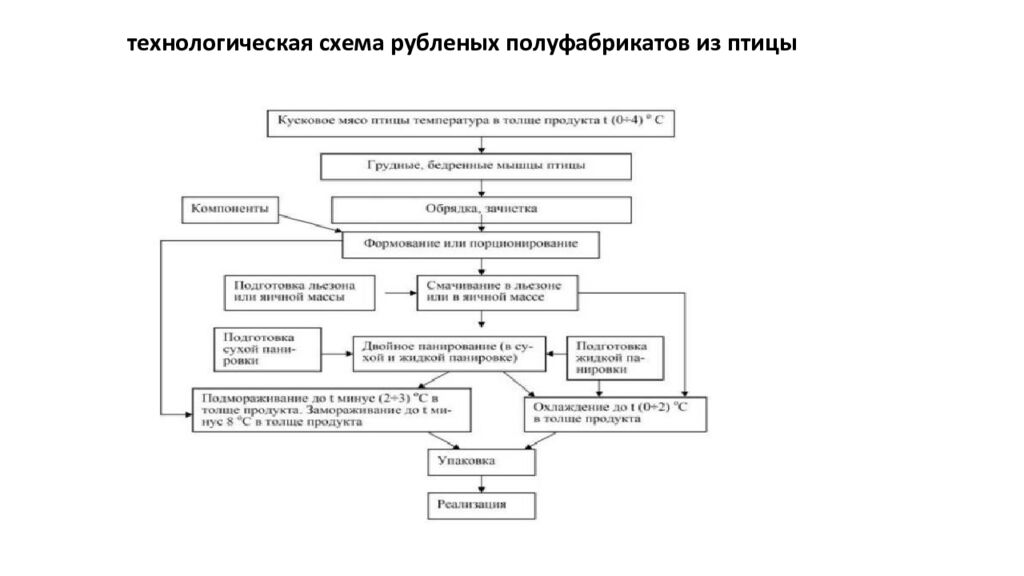 Технология рубленных полуфабрикатов из мяса птицы и кролика