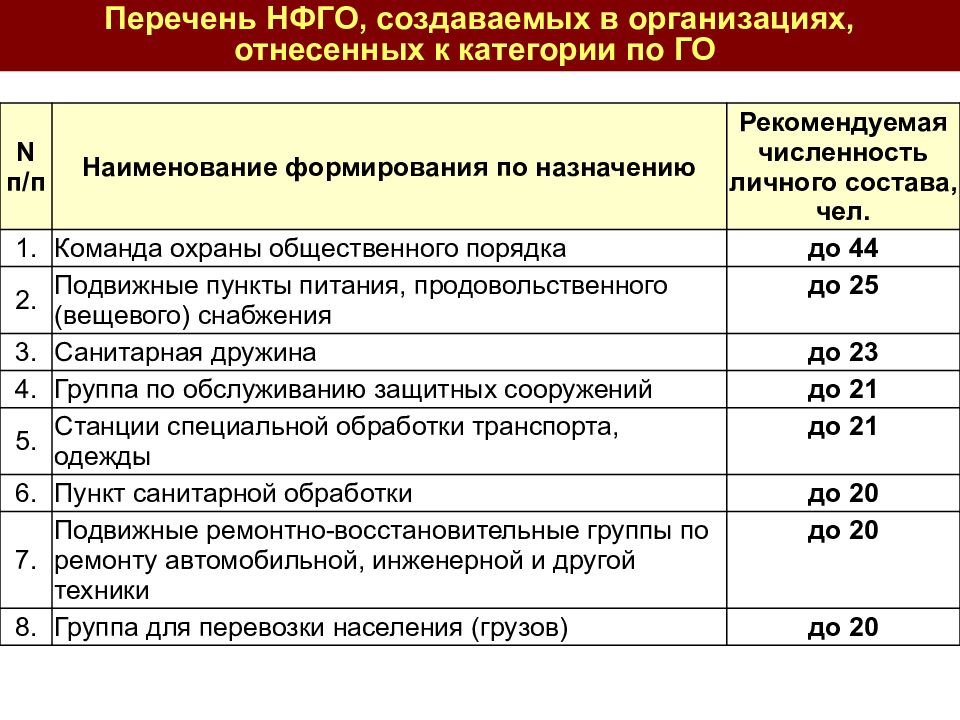 Организация обеспечивающая мероприятия по гражданской обороне