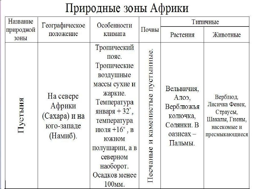 План африки 7 класс