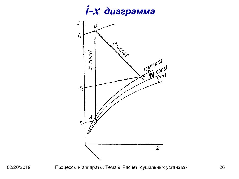 Диаграмма i x сушки