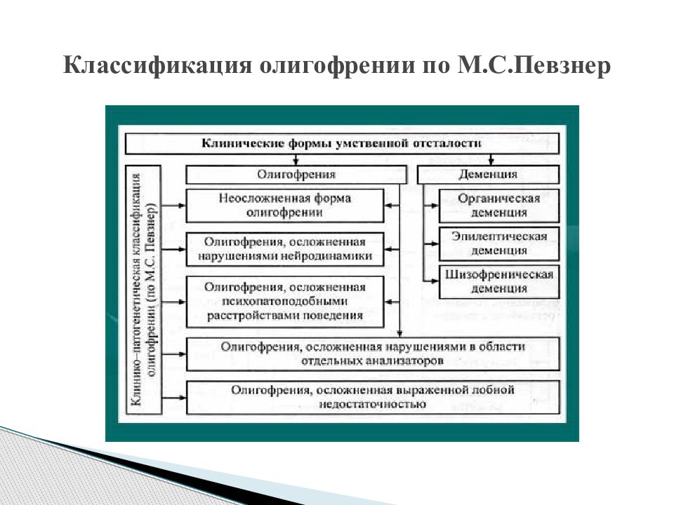 Классификация умственной