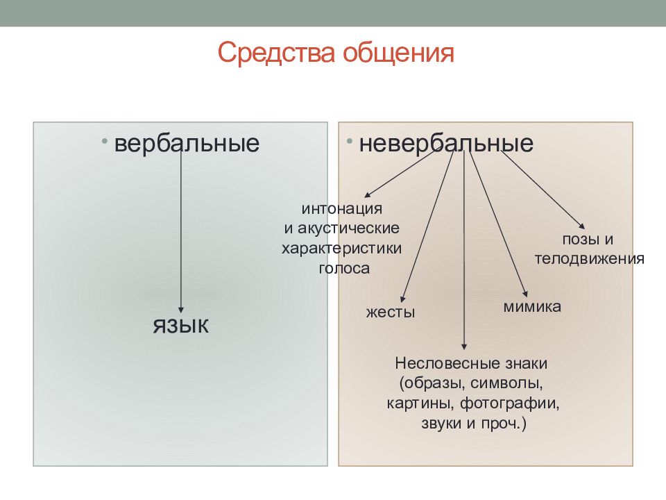 Невербальное общение диаграмма