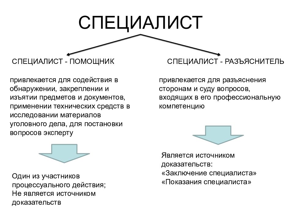 Презентация субъекты уголовного процесса