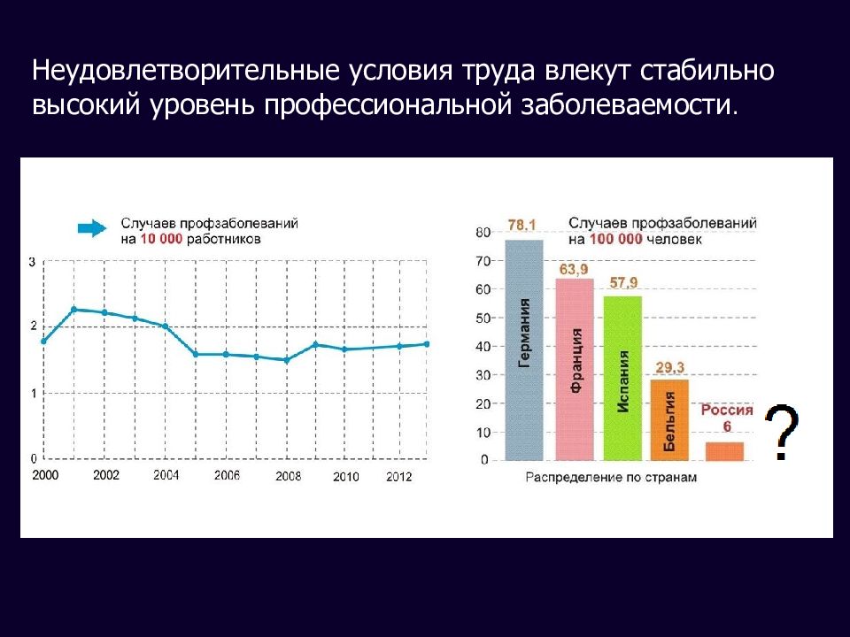 Показатели профессиональных заболеваний