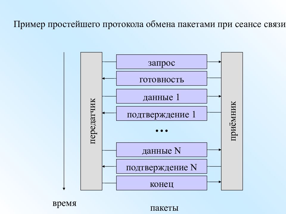 Обмен образцов. Пример обмена пакетами при сеансе связи. Пример простейшего протокола. Пример простейшего протокола обмена при сеансе связи. Пример пакетного размена.