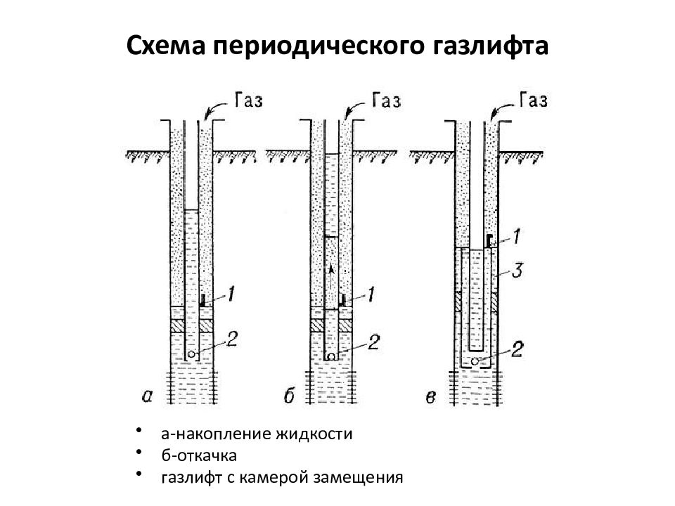 Устье газлифтной скважины. Газлифтная эксплуатация скважин схема. Принципиальная схема газлифтного клапана. Газлифтная добыча нефти схема. Газлифтная эксплуатация скважин оборудование.