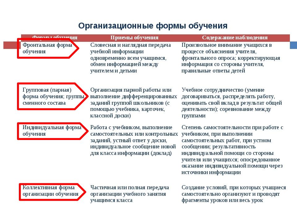 Формы обучения и формы организации обучения презентация