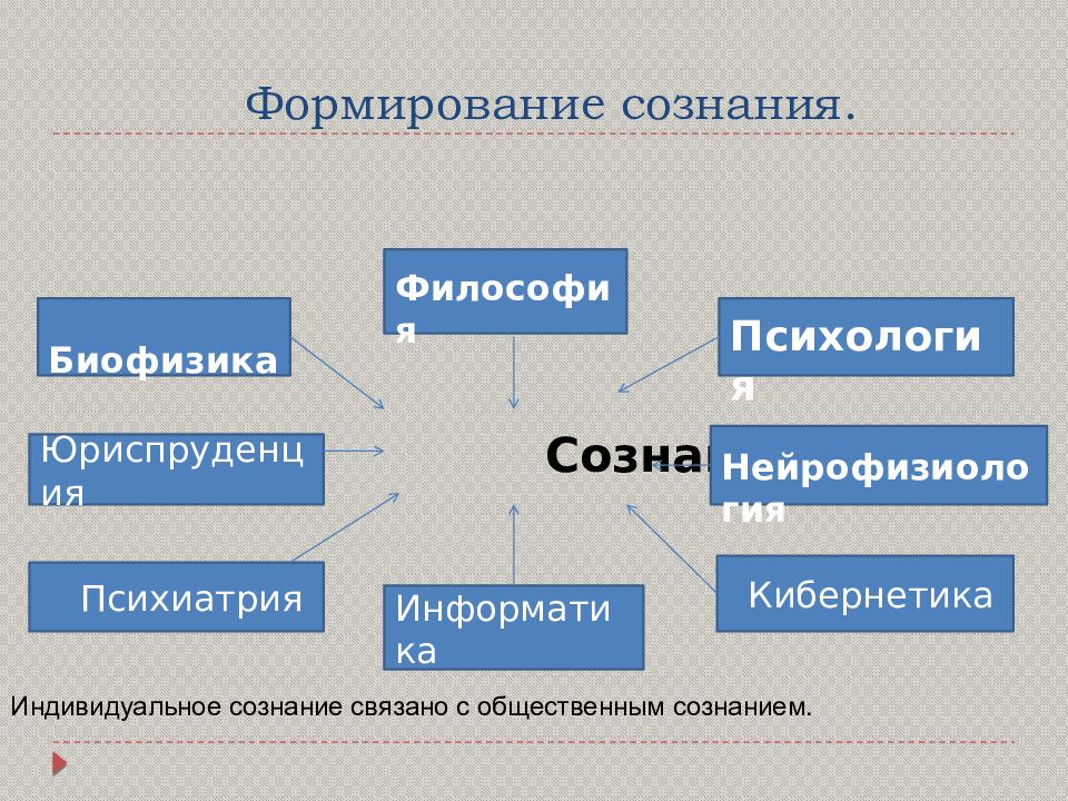 Формирование сознания. Формирование сознания в философии. Факторы формирования сознания. Процесс формирования сознания.