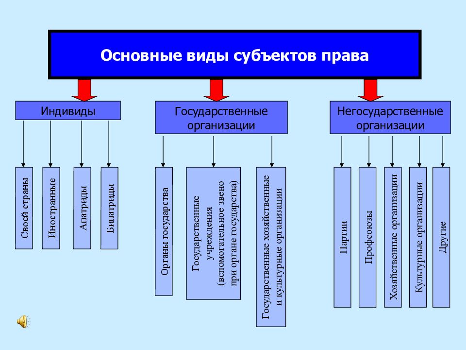 Виды правовых субъектов. Виды субъектов права. Основные виды субъектов права. Субъекты права ТГП. Субъекты права. Виды субъектов права..