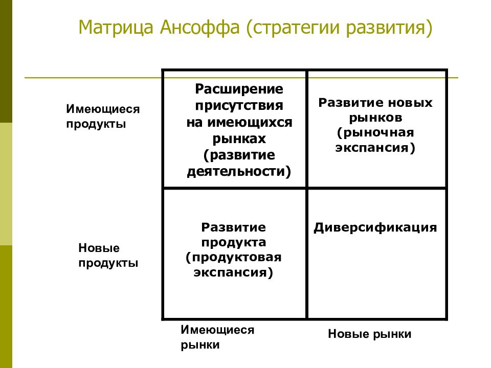 Матрица ансоффа. Матрица Игоря Ансоффа. Матрица Ансоффа стратегии. Критерии построения матрицы Ансоффа:. Матрица Ансоффа расширение на рынок.