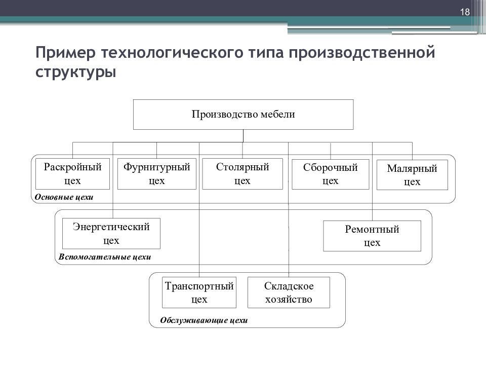 Организационно производственная структура предприятия схема