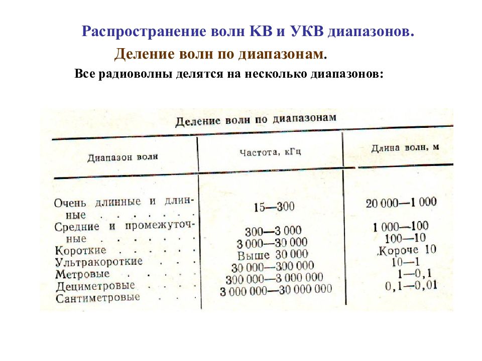 Несколькими диапазонами. Распространение радиоволн УКВ диапазона. Дальность распространения радиоволн УКВ диапазона. Особенности распространения метровых радиоволн УКВ диапазона. УКВ диапазон распространение волн.