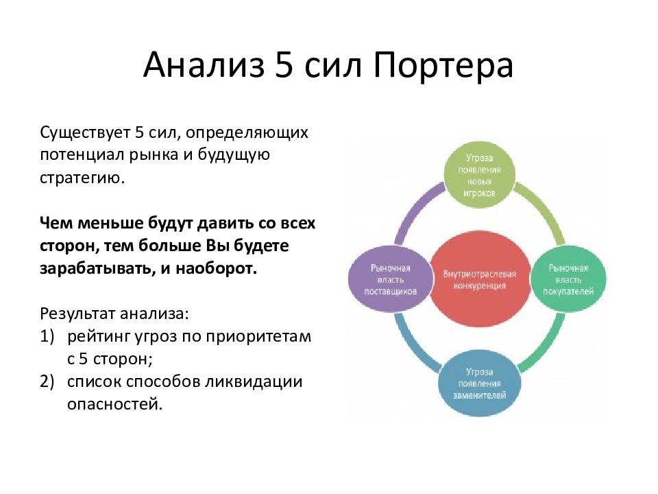 Схема 5 сил портера