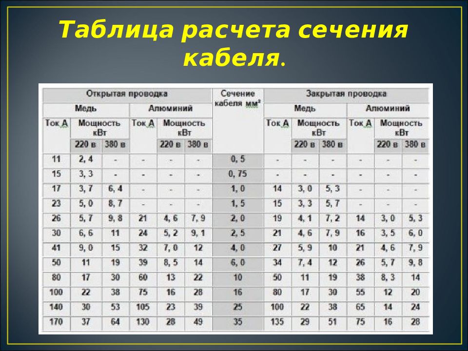 Сечение провода по мощности таблица. Расчёт сечения кабеля по мощности таблица. Мощность сечение кабеля таблица. Сечение кабеля и мощность таблица медь 380. Мощность от сечения кабеля таблица.