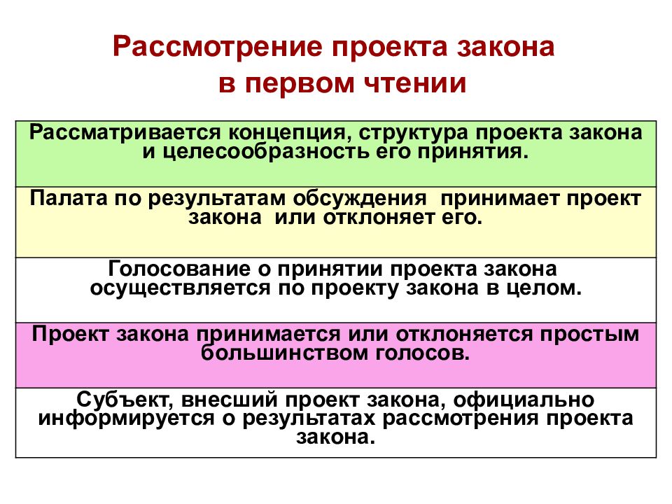 Рассмотрение проекта. Чтение законопроекта стадии. Рассмотрение законопроекта в первом чтении. Рассмотрение проекта закона. Три чтения законопроекта.