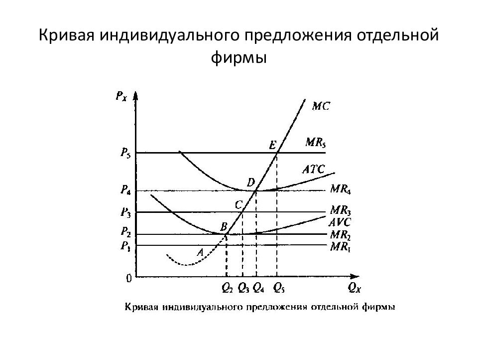 Предложение совершенная конкуренция