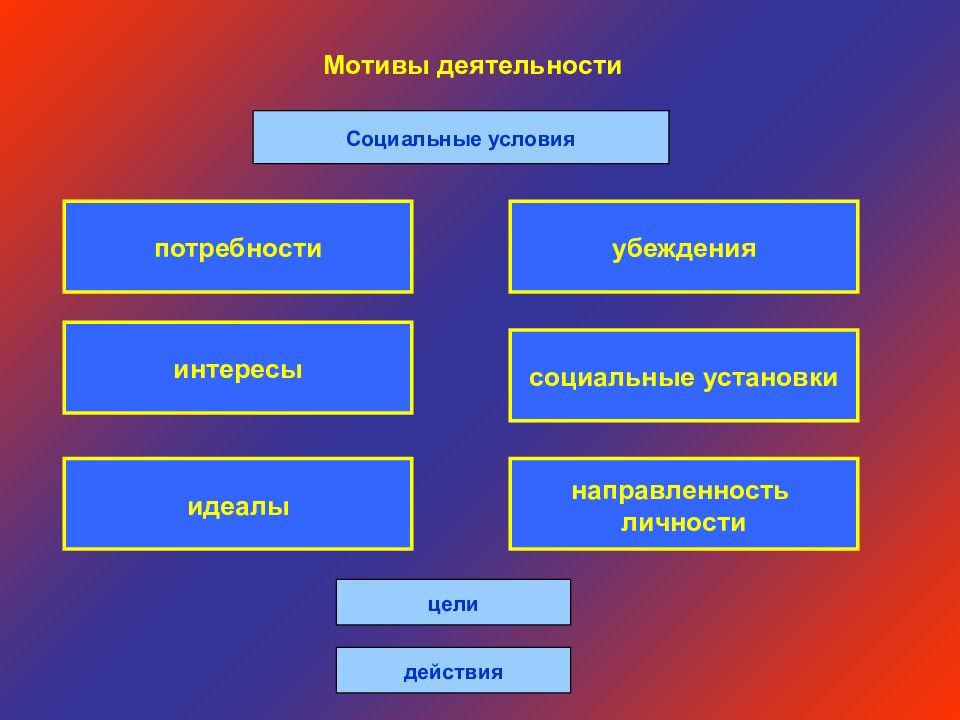 Социальные условия деятельности. Мотивы деятельности. Мотивы деятельности личности. Убеждения идеалы мотивы деятельности. Мотивы человеческой деятельности в психологии.