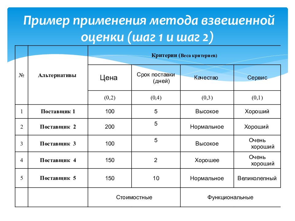 Выберите систему оценок. Метод взвешенной оценки. Что такое взвешенная балльная оценка. Метод взвешивания оценок. Метод взвешенного оценивания.