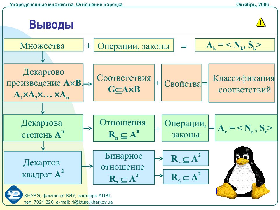 Отношение порядка. Пример упорядоченного множества. Отношение порядка. Упорядоченные множества.. Отношение в теории множеств. Отношение порядка на множестве.