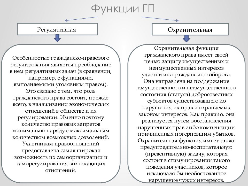 Гражданско правовой метод. Гражданское право функции и принципы. Функции уголовного закона охранительная. Гражданско-правовая функция права. Функции гражданского права схема.