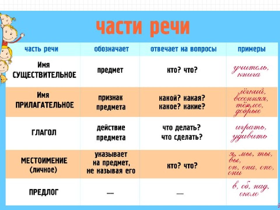 Части речи в картинках 2 класс