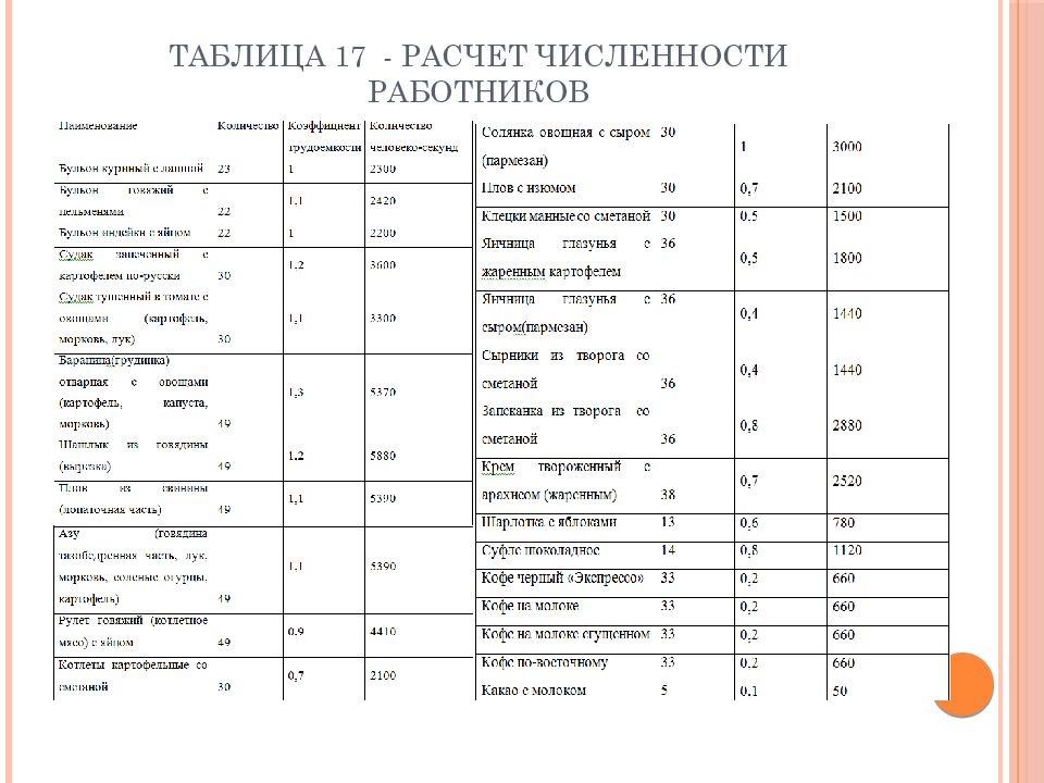 Расчет сто. Расчёт численности работников производства. Расчет количества сотрудников на швейном предприятии.