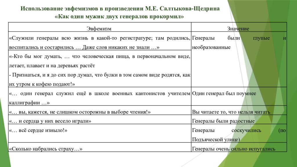 Роль эвфемизмов в современном русском языке презентация