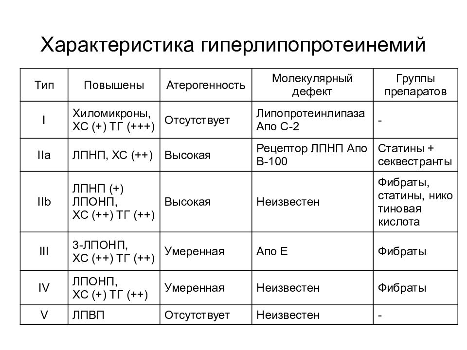 Типы гиперлипидемии