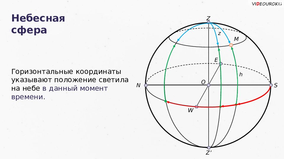 Горизонтальные координаты рисунок. Горизонтальные координаты светила. Горизонтальные координаты небесной сферы. Горизонтальные координаты светил это. Горизонтальные координаты указывают положение светила.