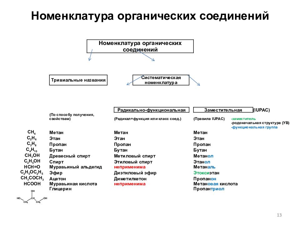 Заместительная номенклатура. ИЮПАК номенклатура органических соединений таблица. Названия номенклатур органических соединений таблица. Основы номенклатуры органических соединений таблица. Номенклатура в органической химии таблица.