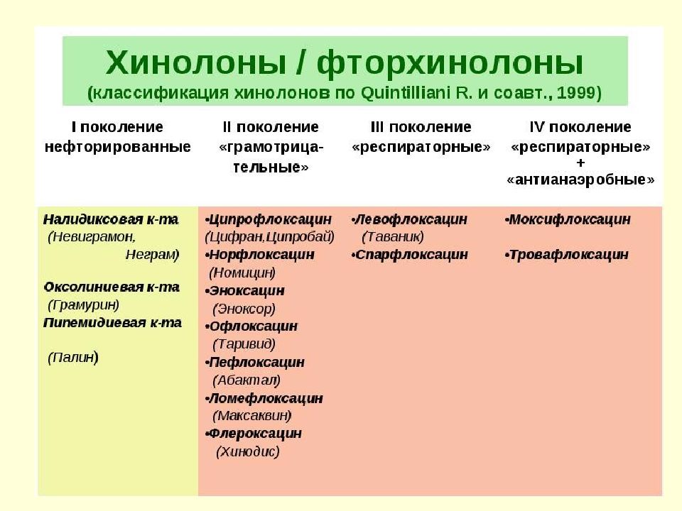 Антибиотики одновременно. Классификация антибиотиков фторхинолоны. Классификация хинолонов и фторхинолонов. Фторхинолоны 2 поколения антибиотики. Фторхинолоны группа антибиотиков.