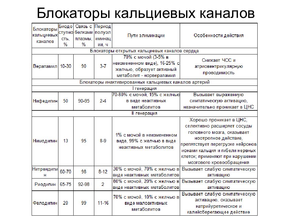 Блокаторы кальциевых каналов препараты. Блокаторы кальциевых каналов препараты список. Кальциевые блокаторы список препаратов. БМКК группа препаратов. Ингибиторы кальциевых каналов список.