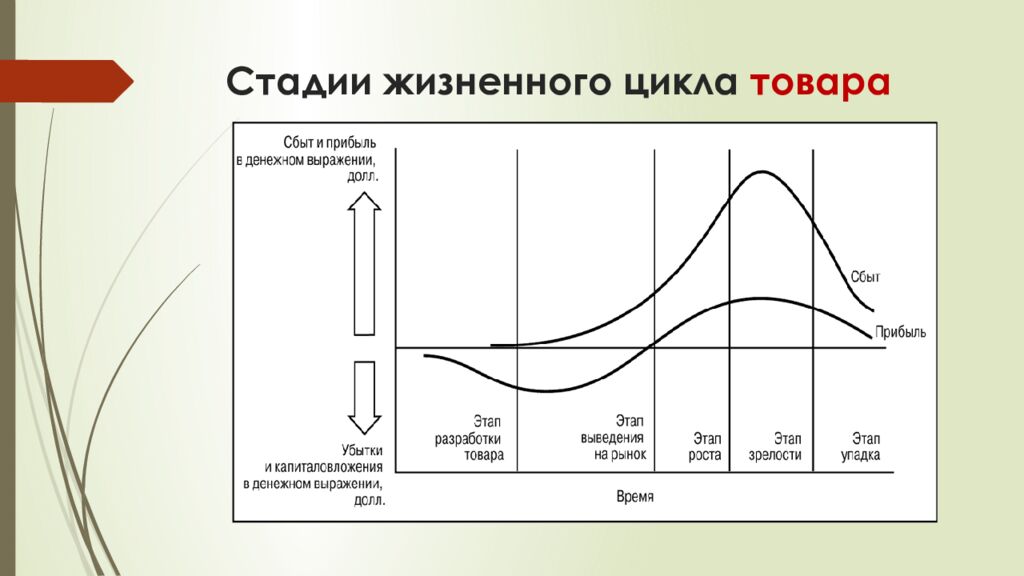Стадии жизненного цикла товара