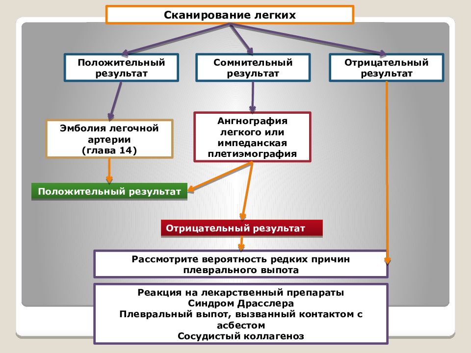 Для клинической картины плеврита характерно все кроме тест