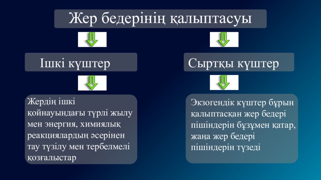 Жер бедерінің қалыптасу және таралу заңдылықтары 8. 3.1.1– жер бедерінің