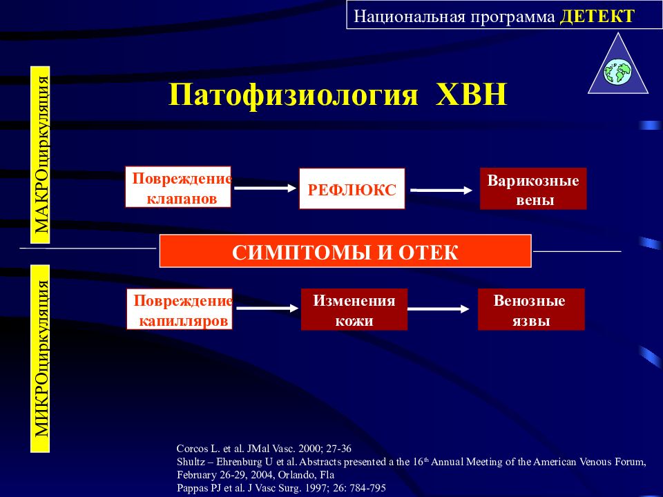 Посттромбофлебитический синдром презентация